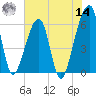 Lanceford Creek tide chart for Tuesday, June 14, 2022
