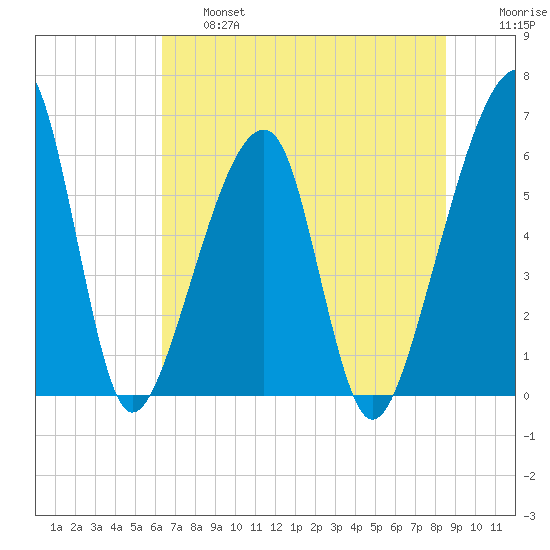 Lanceford Creek tide chart for Thursday, June 16, 2022