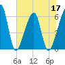 Lanceford Creek tide chart for Friday, June 17, 2022