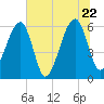 Lanceford Creek tide chart for Wednesday, June 22, 2022
