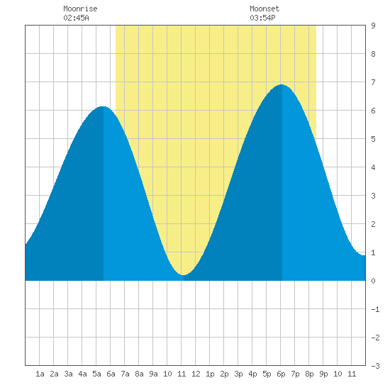 Lanceford Creek tide chart for Thursday, June 23, 2022