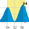 Lanceford Creek tide chart for Friday, June 24, 2022