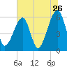 Lanceford Creek tide chart for Sunday, June 26, 2022