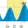 Lanceford Creek tide chart for Monday, June 27, 2022