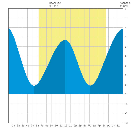 Lanceford Creek tide chart for Thursday, June 2, 2022