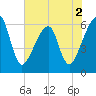 Lanceford Creek tide chart for Thursday, June 2, 2022