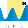 Lanceford Creek tide chart for Thursday, June 30, 2022