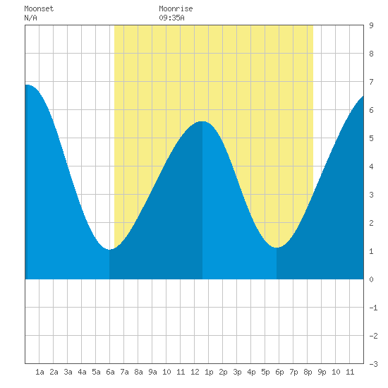 Lanceford Creek tide chart for Friday, June 3, 2022