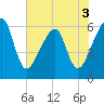Lanceford Creek tide chart for Friday, June 3, 2022
