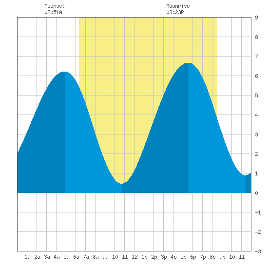 Lanceford Creek tide chart for Thursday, June 9, 2022