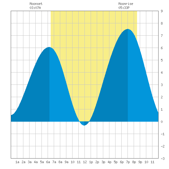 Lanceford Creek tide chart for Sunday, July 10, 2022