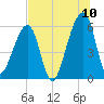 Lanceford Creek tide chart for Sunday, July 10, 2022
