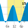 Lanceford Creek tide chart for Friday, July 15, 2022