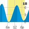 Lanceford Creek tide chart for Monday, July 18, 2022