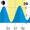 Lanceford Creek tide chart for Wednesday, July 20, 2022