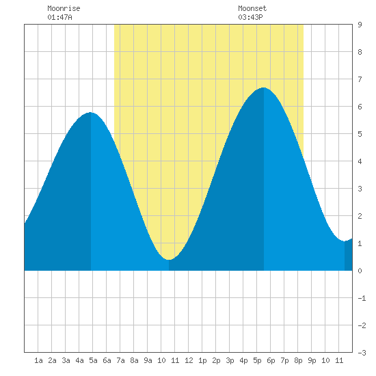 Lanceford Creek tide chart for Friday, July 22, 2022