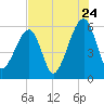 Lanceford Creek tide chart for Sunday, July 24, 2022
