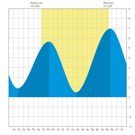 Lanceford Creek tide chart for Tuesday, July 26, 2022