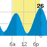Lanceford Creek tide chart for Tuesday, July 26, 2022
