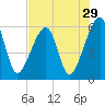 Lanceford Creek tide chart for Friday, July 29, 2022