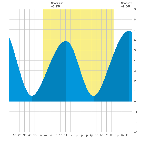 Lanceford Creek tide chart for Saturday, July 30, 2022
