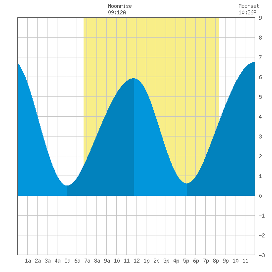 Lanceford Creek tide chart for Sunday, July 31, 2022