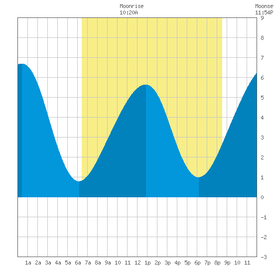 Lanceford Creek tide chart for Sunday, July 3, 2022