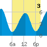 Lanceford Creek tide chart for Sunday, July 3, 2022