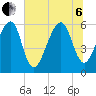 Lanceford Creek tide chart for Wednesday, July 6, 2022