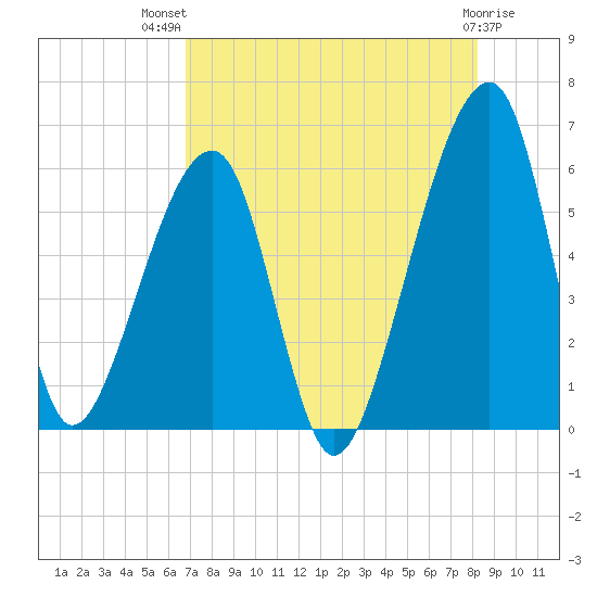 Lanceford Creek tide chart for Wednesday, August 10, 2022