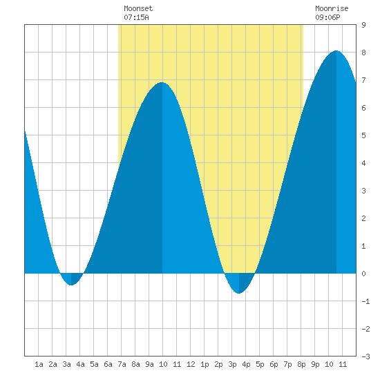 Lanceford Creek tide chart for Friday, August 12, 2022
