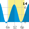 Lanceford Creek tide chart for Sunday, August 14, 2022