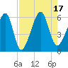 Lanceford Creek tide chart for Wednesday, August 17, 2022