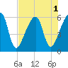 Lanceford Creek tide chart for Monday, August 1, 2022