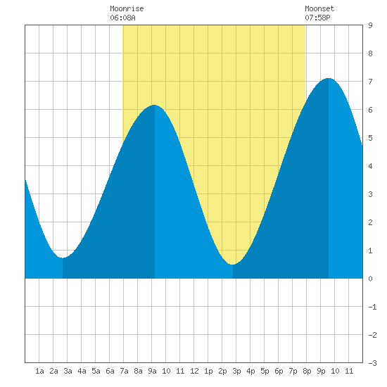 Lanceford Creek tide chart for Friday, August 26, 2022