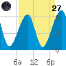 Lanceford Creek tide chart for Saturday, August 27, 2022