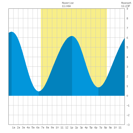 Lanceford Creek tide chart for Tuesday, August 2, 2022