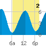Lanceford Creek tide chart for Tuesday, August 2, 2022