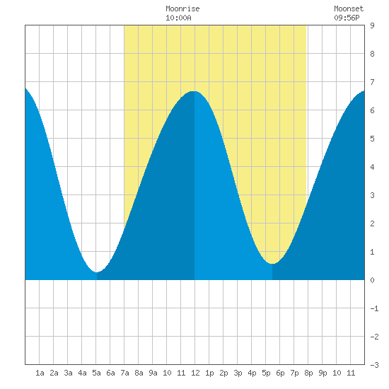 Lanceford Creek tide chart for Tuesday, August 30, 2022