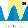 Lanceford Creek tide chart for Tuesday, August 30, 2022