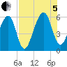 Lanceford Creek tide chart for Friday, August 5, 2022