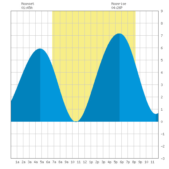 Lanceford Creek tide chart for Sunday, August 7, 2022