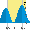 Lanceford Creek tide chart for Sunday, August 7, 2022