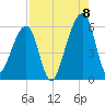 Lanceford Creek tide chart for Monday, August 8, 2022