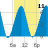 Lanceford Creek tide chart for Sunday, September 11, 2022