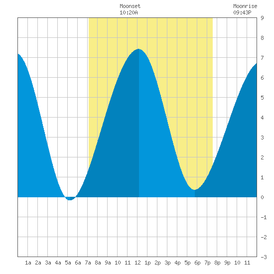 Lanceford Creek tide chart for Tuesday, September 13, 2022