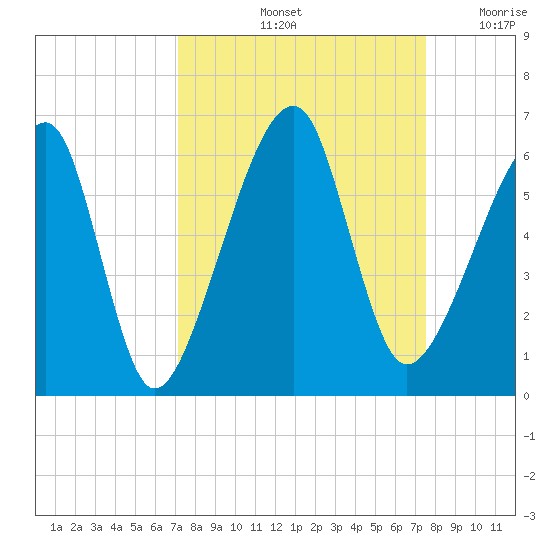Lanceford Creek tide chart for Wednesday, September 14, 2022