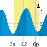 Lanceford Creek tide chart for Thursday, September 1, 2022