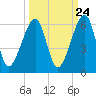 Lanceford Creek tide chart for Saturday, September 24, 2022