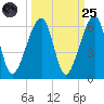 Lanceford Creek tide chart for Sunday, September 25, 2022